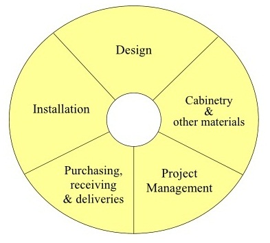 A chart of the five essential elements of kitchen and Bath remodels.